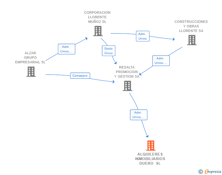 Vinculaciones societarias de ALQUILERES INMOBILIARIOS DUERO SL