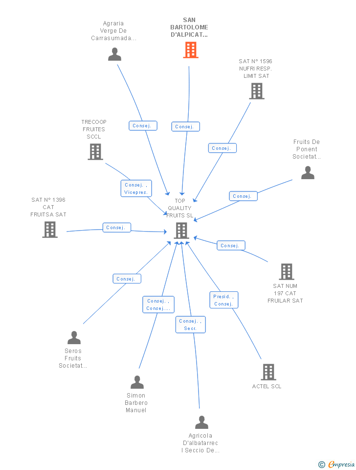 Vinculaciones societarias de SAN BARTOLOME D'ALPICAT SCCL
