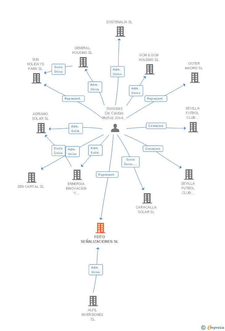 Vinculaciones societarias de FEITO SEÑALIZACIONES SL