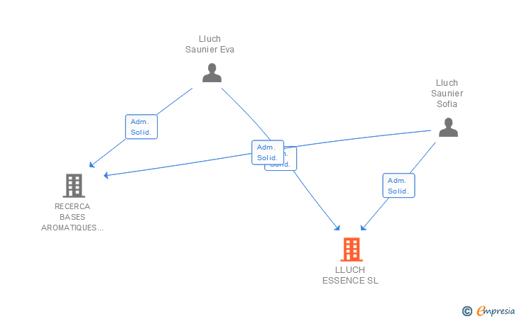 Vinculaciones societarias de LLUCH ESSENCE SL