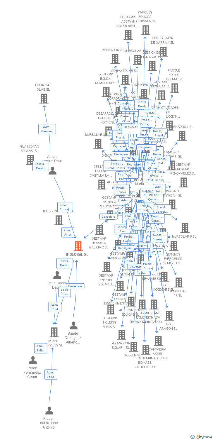 Vinculaciones societarias de IPGLOBAL SL