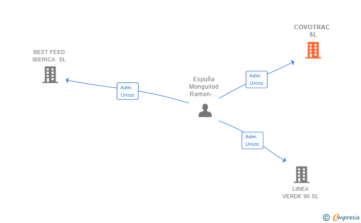 Vinculaciones societarias de COVOTRAC SL