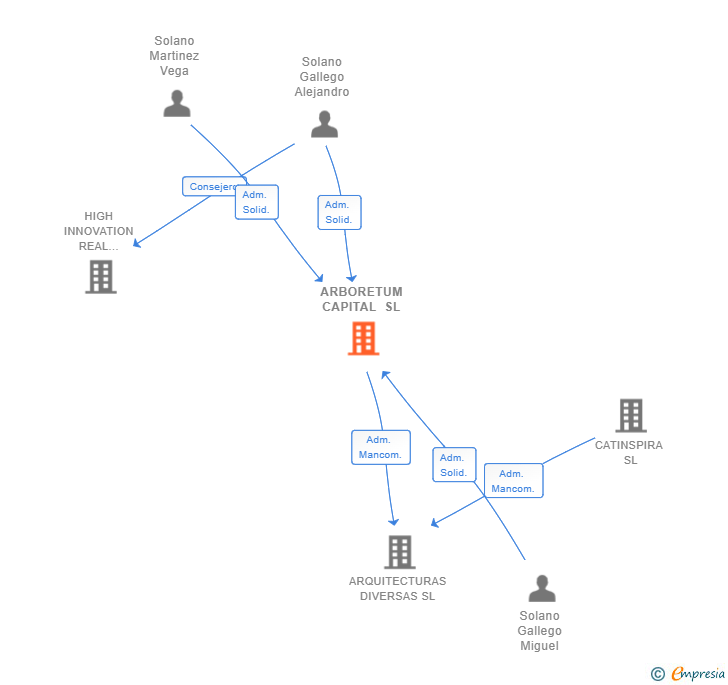 Vinculaciones societarias de ARBORETUM CAPITAL SL