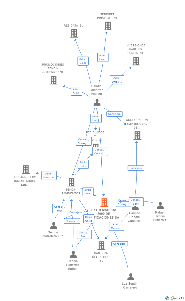 Vinculaciones societarias de EXTREMADURA 2000 DE EDIFICACIONES SA