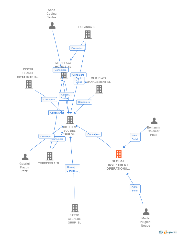 Vinculaciones societarias de GLOBAL INVESTMENT OPERATIONS SL