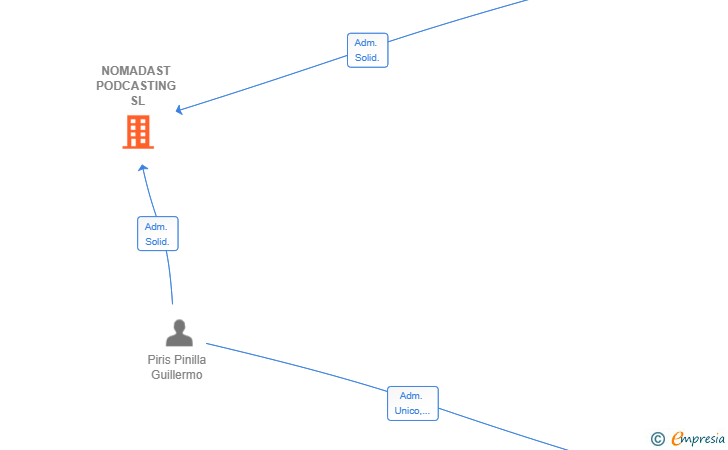 Vinculaciones societarias de NOMADAST PODCASTING SL