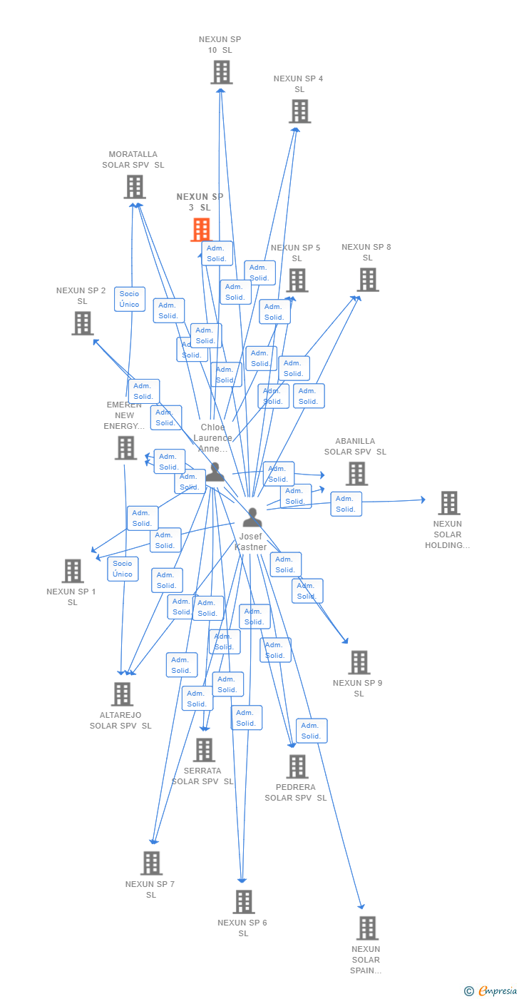 Vinculaciones societarias de NEXUN SP 3 SL