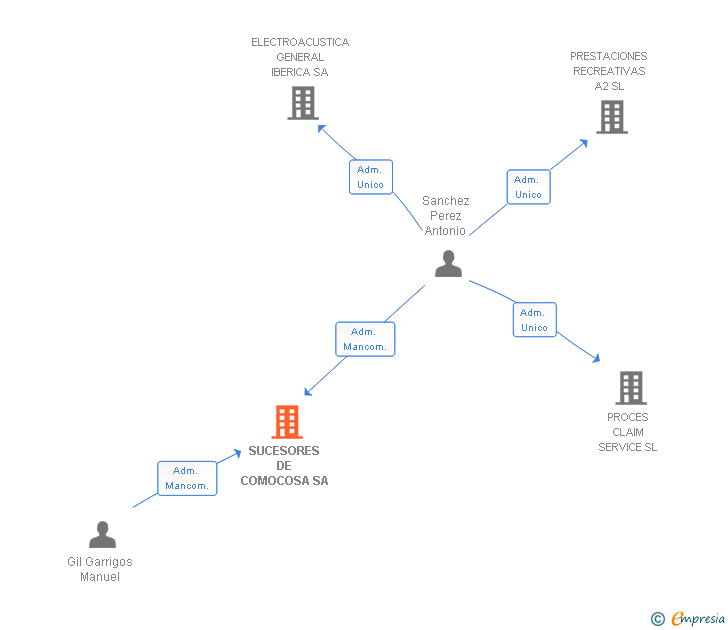 Vinculaciones societarias de SUCESORES DE COMOCOSA SA