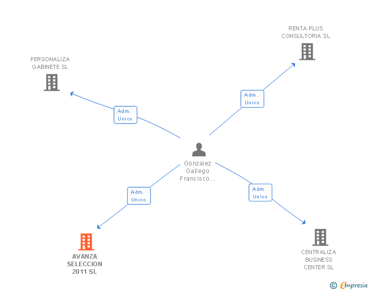 Vinculaciones societarias de AVANZA SELECCION 2011 SL