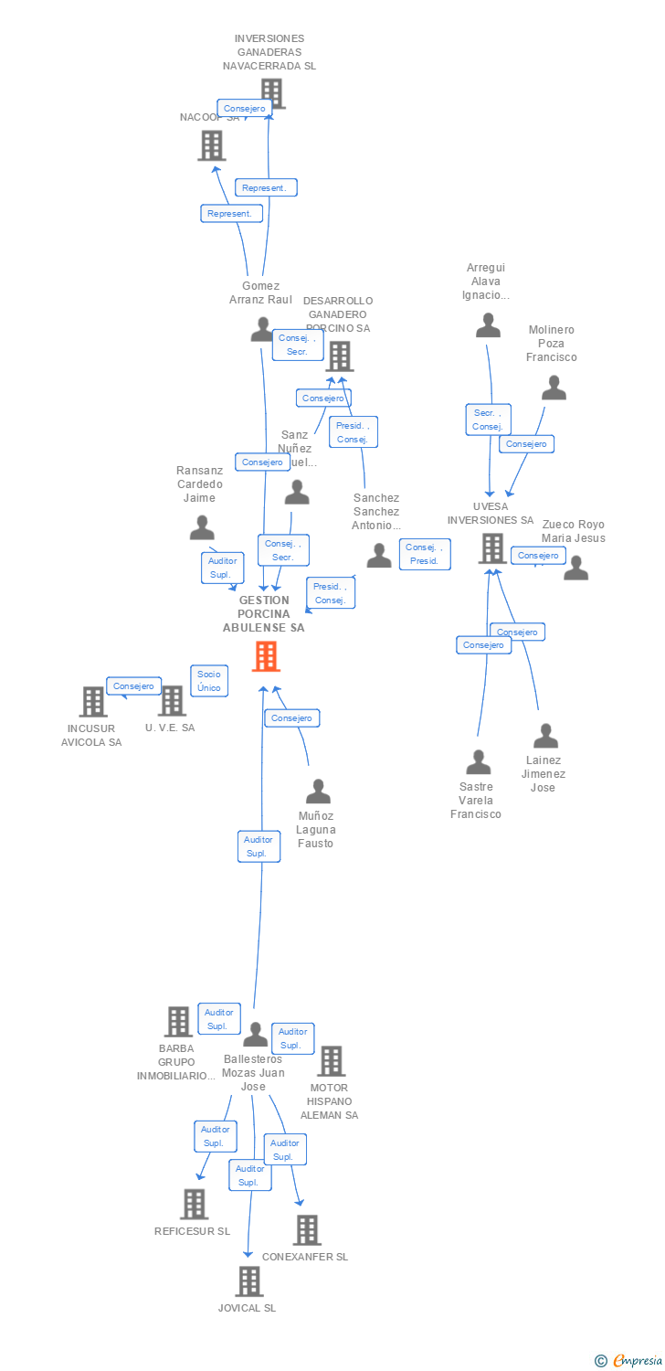 Vinculaciones societarias de GESTION PORCINA ABULENSE SA
