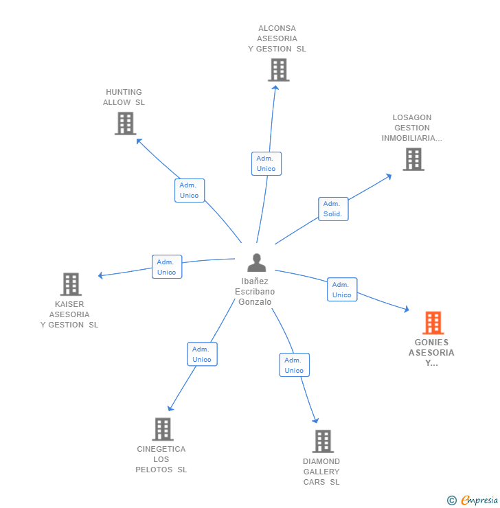 Vinculaciones societarias de GONIES ASESORIA Y ACTIVIDADES SL