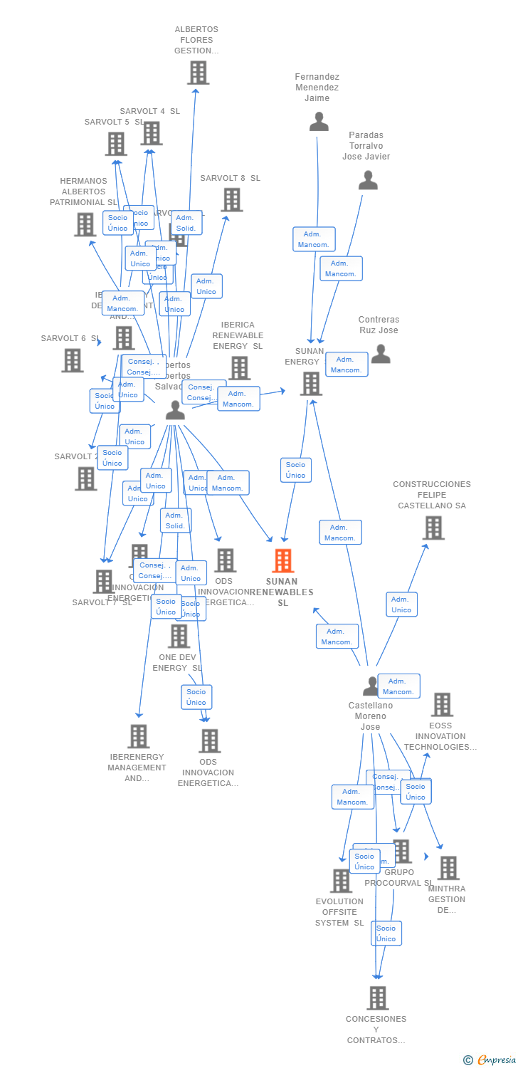 Vinculaciones societarias de SUNAN RENEWABLES SL