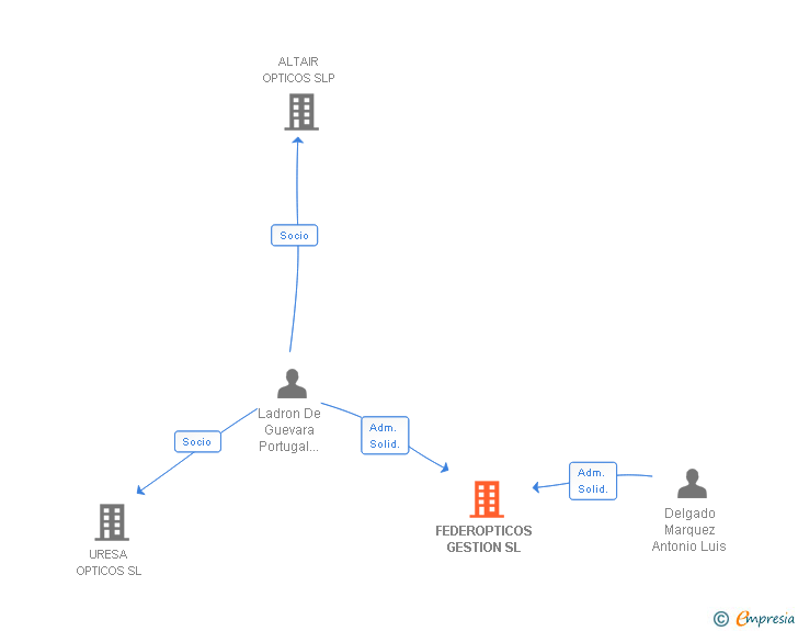 Vinculaciones societarias de FEDEROPTICOS GESTION SL