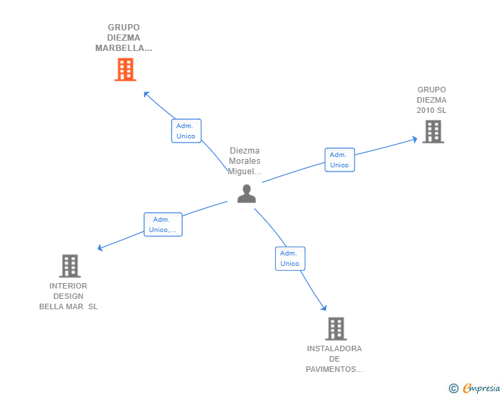 Vinculaciones societarias de GRUPO DIEZMA MARBELLA SL