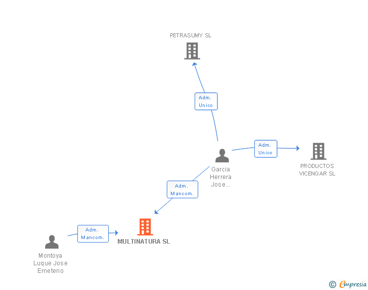 Vinculaciones societarias de MULTINATURA SL