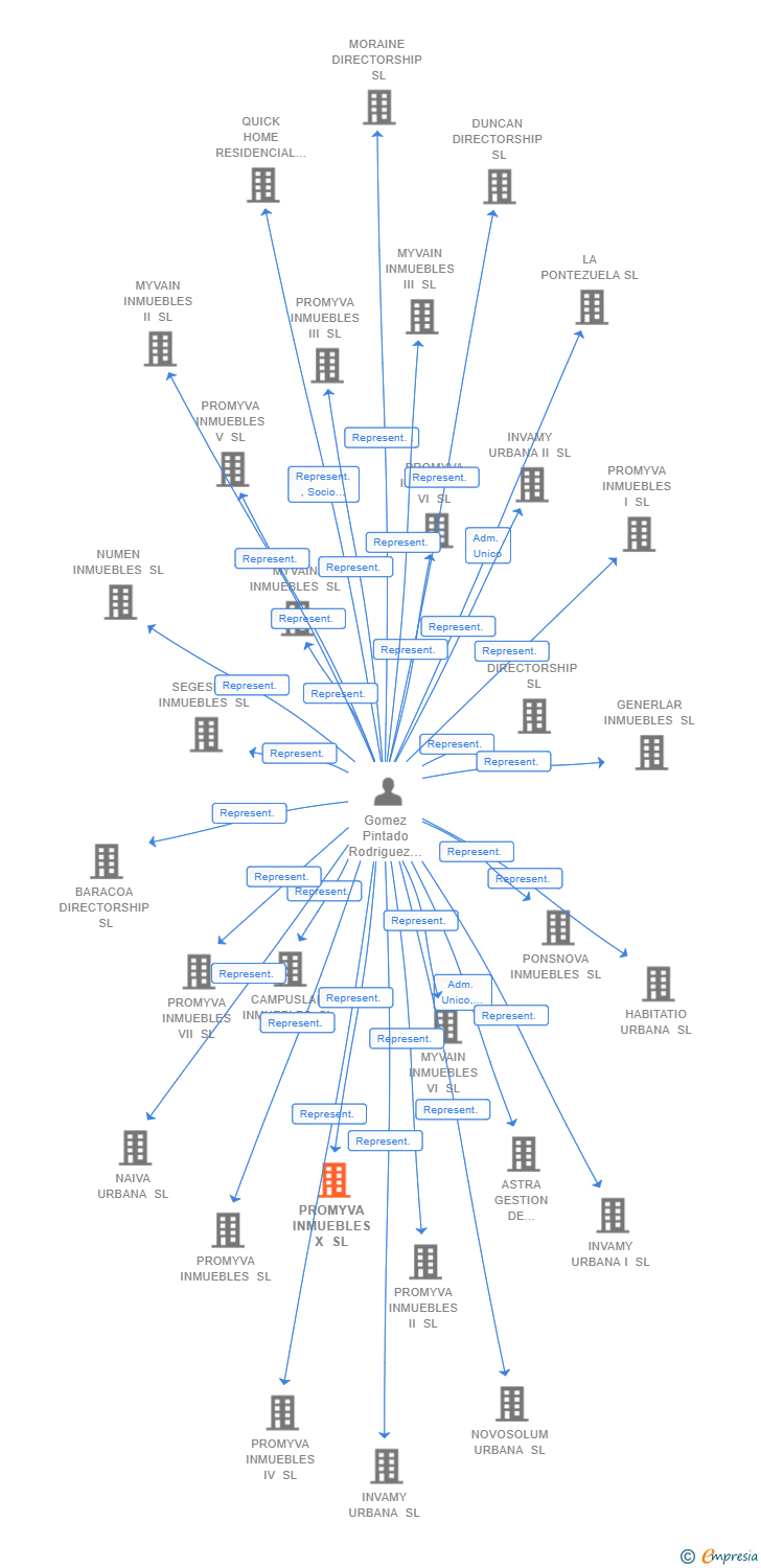 Vinculaciones societarias de PROMYVA INMUEBLES X SL