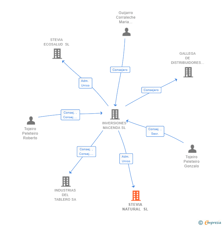 Vinculaciones societarias de STEVIA NATURAL SL
