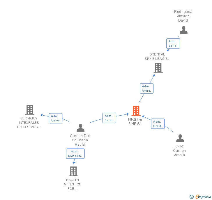 Vinculaciones societarias de FIRST & FINE SL