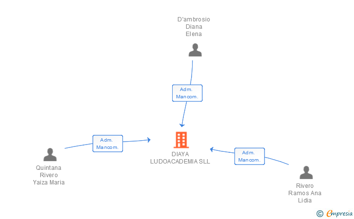 Vinculaciones societarias de DIAYA LUDOACADEMIA SLL