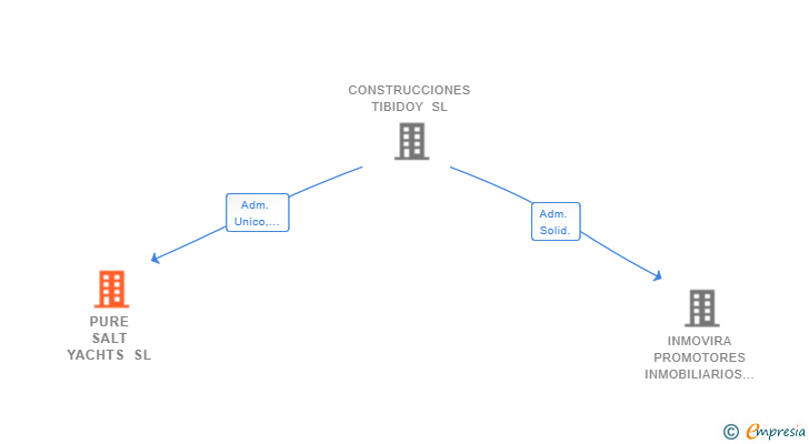 Vinculaciones societarias de PURE SALT YACHTS SL