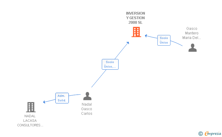 Vinculaciones societarias de INVERSION Y GESTION 2008 SL