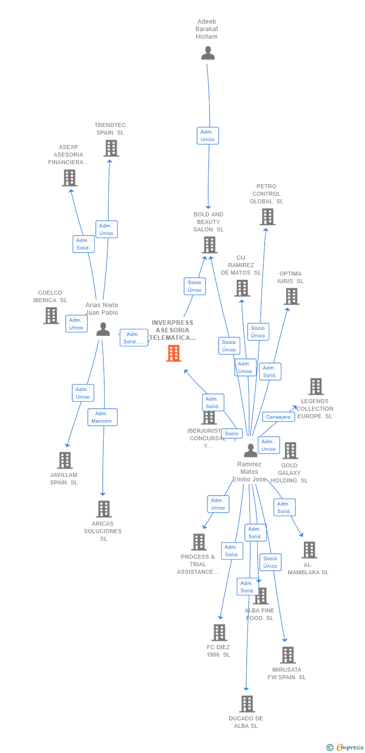 Vinculaciones societarias de INVERPRESS ASESORIA TELEMATICA SL