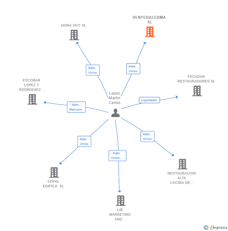Vinculaciones societarias de VENTEBALERMA SL