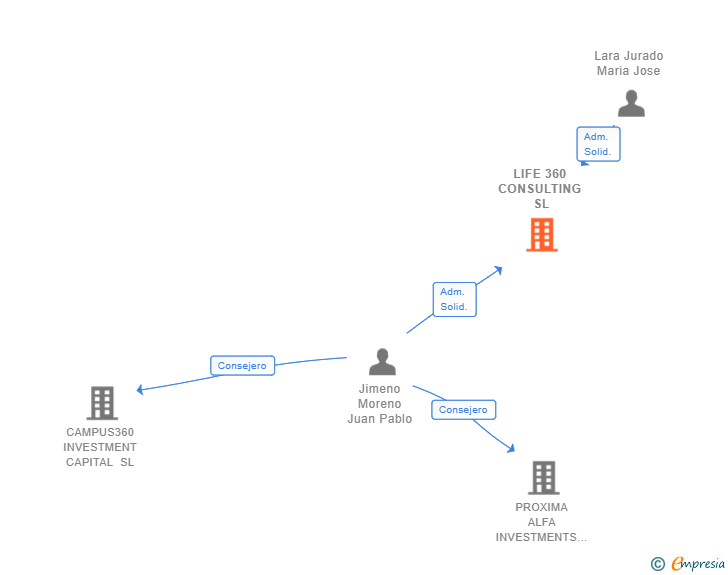 Vinculaciones societarias de LIFE 360 CONSULTING SL