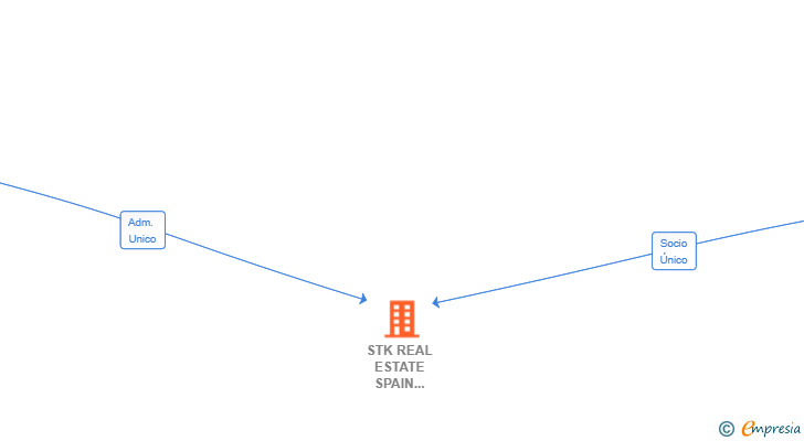 Vinculaciones societarias de STK REAL ESTATE SPAIN MARBELLA SL