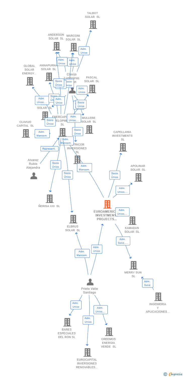 Vinculaciones societarias de EUROAMERICAN INVESTMENTS PROJECTS SL
