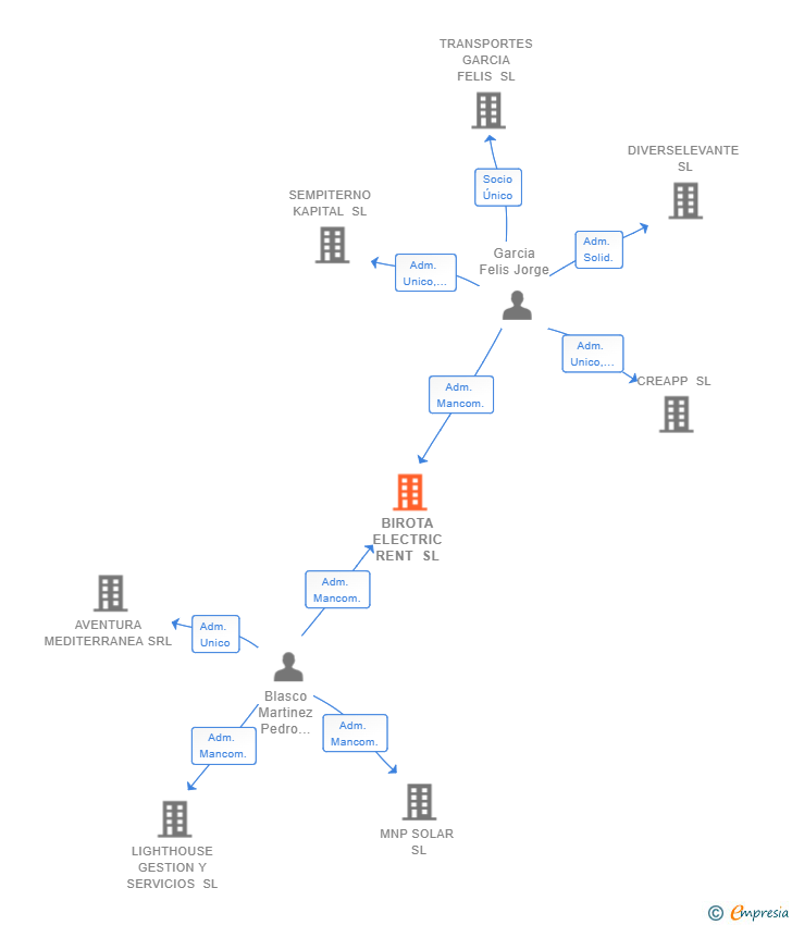 Vinculaciones societarias de BIROTA ELECTRIC RENT SL