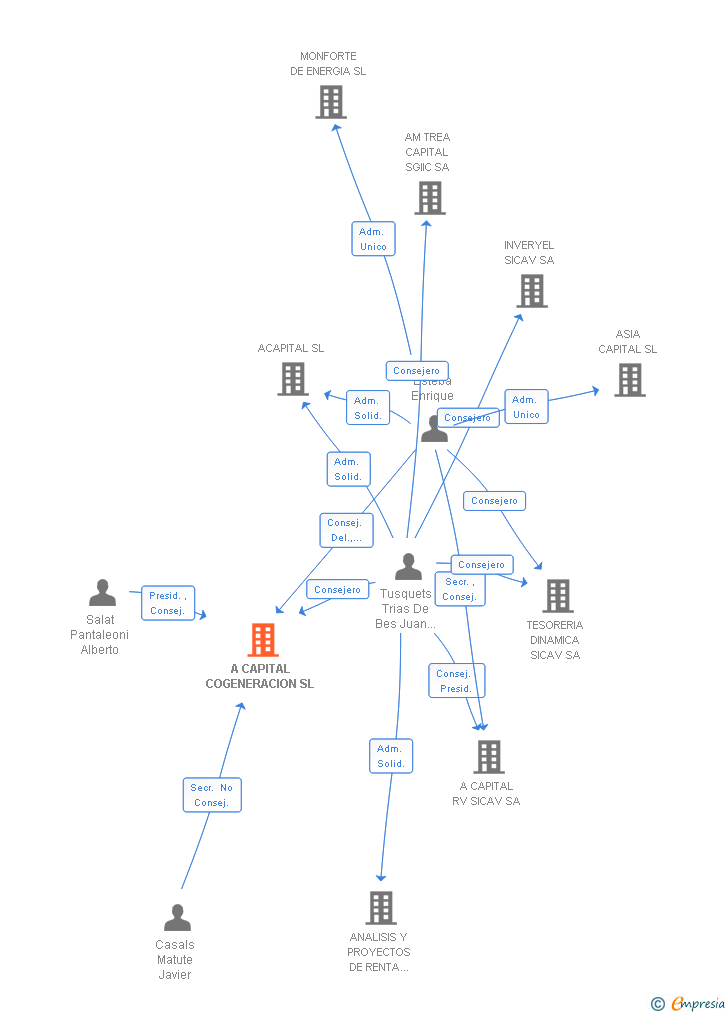Vinculaciones societarias de ASIA CAPITAL ENERGY SL