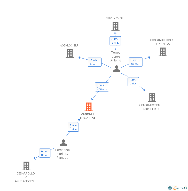 Vinculaciones societarias de VAGORBE TRAVEL SL