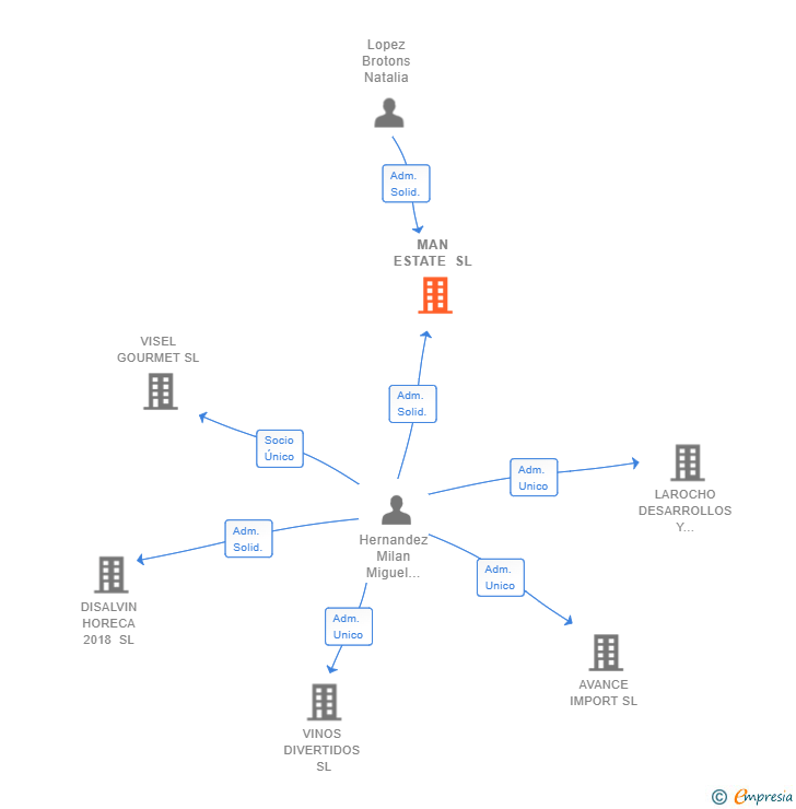 Vinculaciones societarias de MAN ESTATE SL