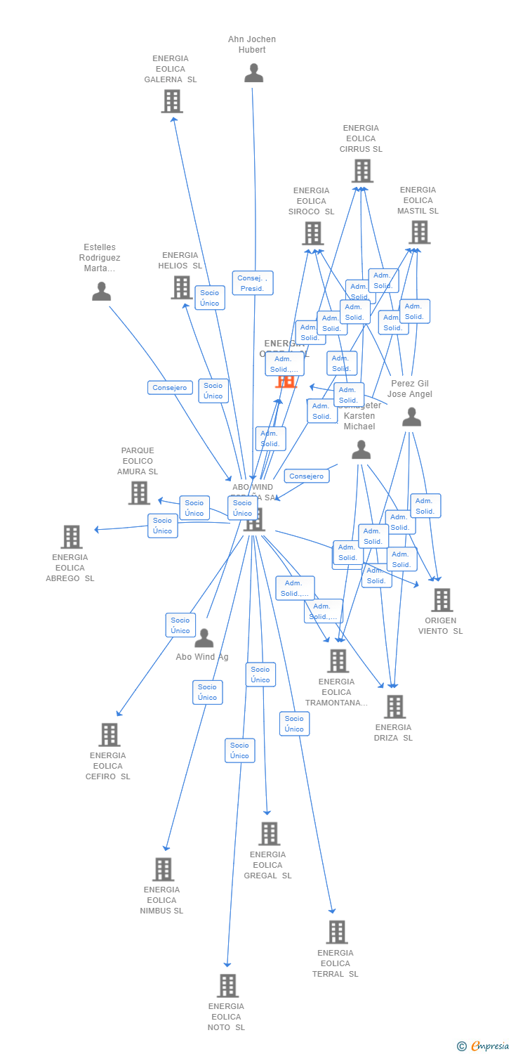 Vinculaciones societarias de ENERGIA ORBE II SL