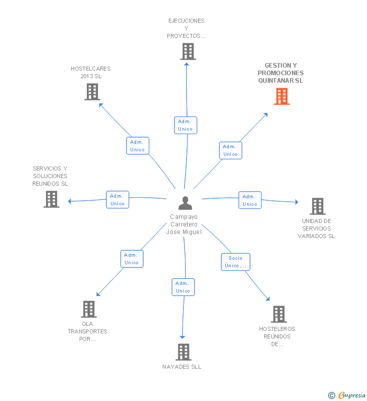 Vinculaciones societarias de GESTION Y PROMOCIONES QUINTANAR SL