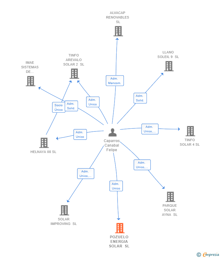 Vinculaciones societarias de POZUELO ENERGIA SOLAR SL