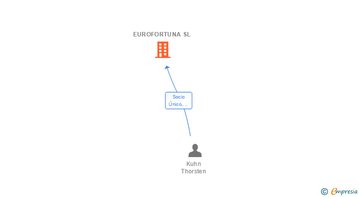 Vinculaciones societarias de EUROFORTUNA SL