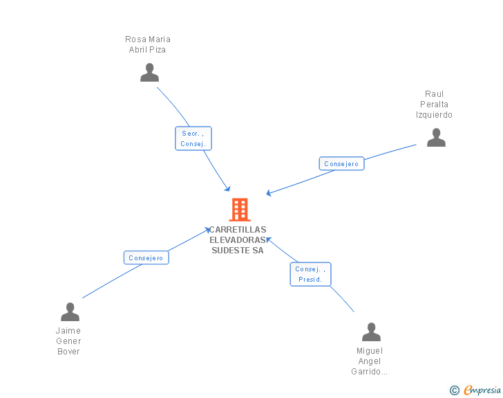 Vinculaciones societarias de CARRETILLAS ELEVADORAS SUDESTE SA