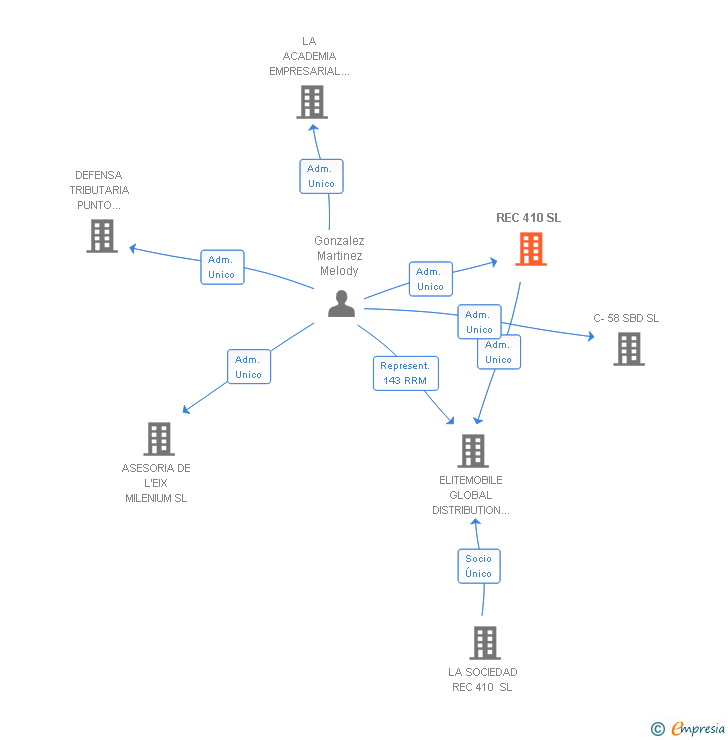 Vinculaciones societarias de REC 410 SL