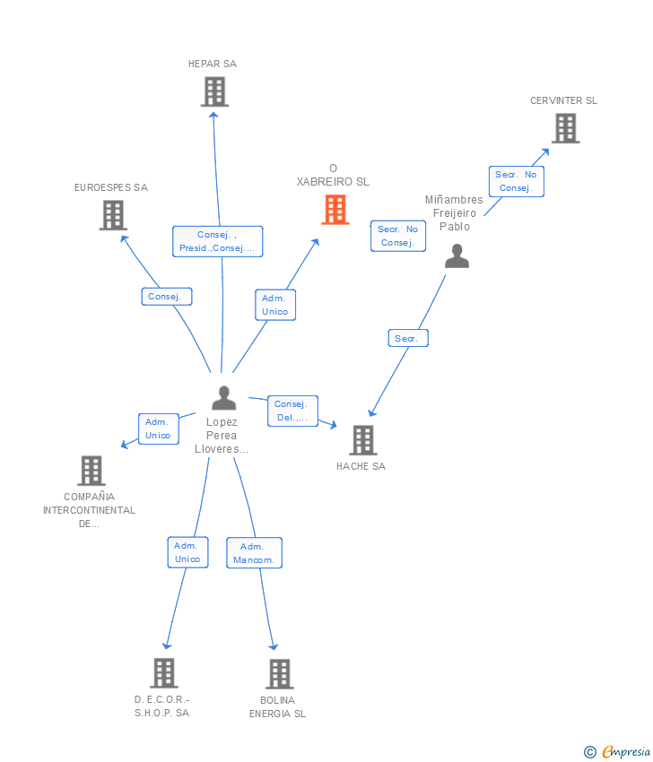 Vinculaciones societarias de O XABREIRO SL