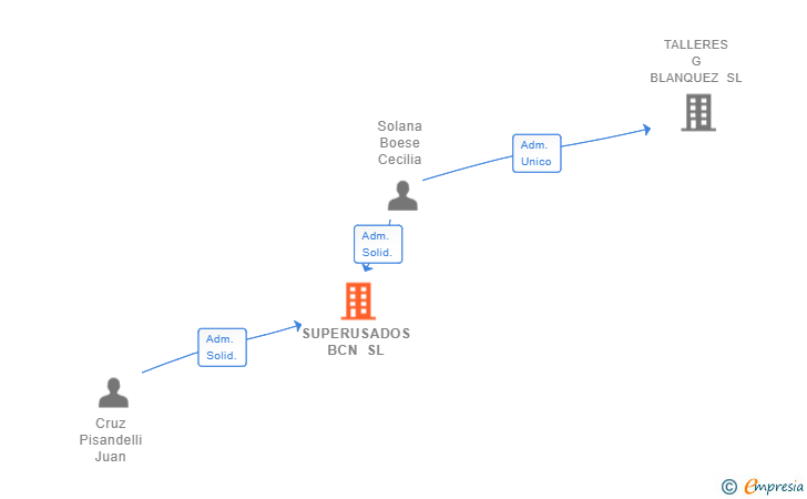 Vinculaciones societarias de SUPERUSADOS BCN SL
