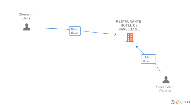 Vinculaciones societarias de RESTAURANTE-HOTEL DE NAVELGAS SL