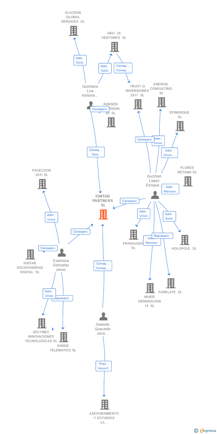 Vinculaciones societarias de IONTAB PARTNERS SL