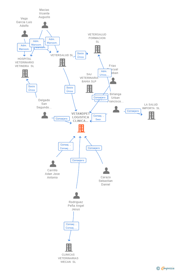 Vinculaciones societarias de VETANDPET LOGISTICA CLINICA VETERINARIA SL