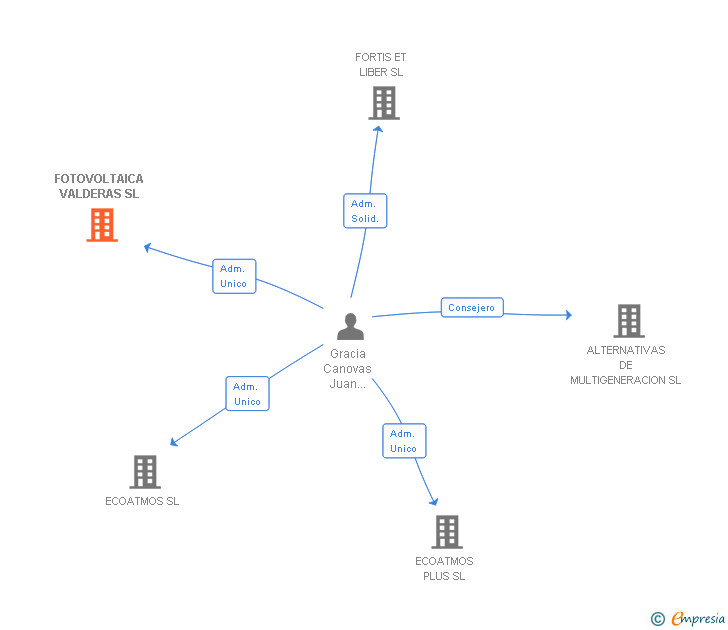Vinculaciones societarias de FOTOVOLTAICA VALDERAS SL