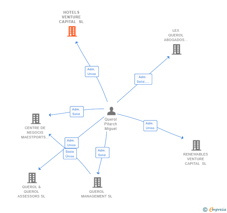Vinculaciones societarias de HOTELS VENTURE CAPITAL SL