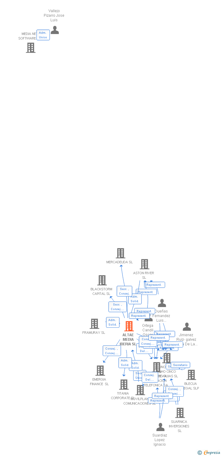 Vinculaciones societarias de ALTAE MEDIA IBERIA SL