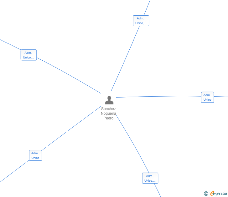 Vinculaciones societarias de ADVANCED MANUFACTURING SL