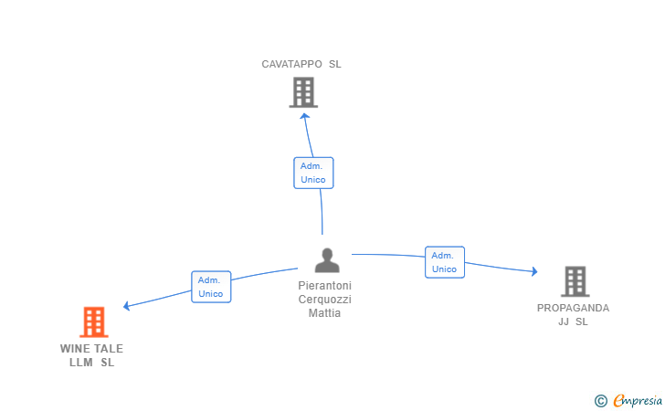 Vinculaciones societarias de WINE TALE LLM SL